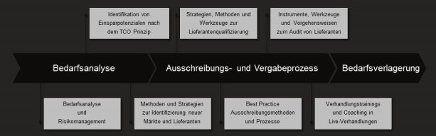 Grafik: Training on the Job